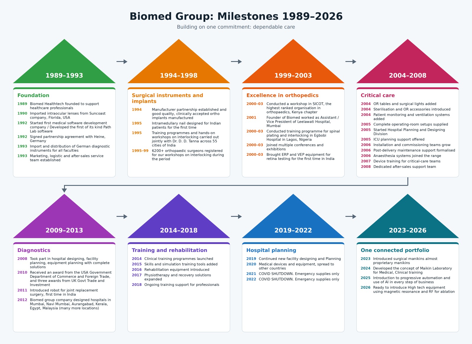 Biomed Group milestones from its foundation in 1989 through its connected healthcare portfolio in 2026